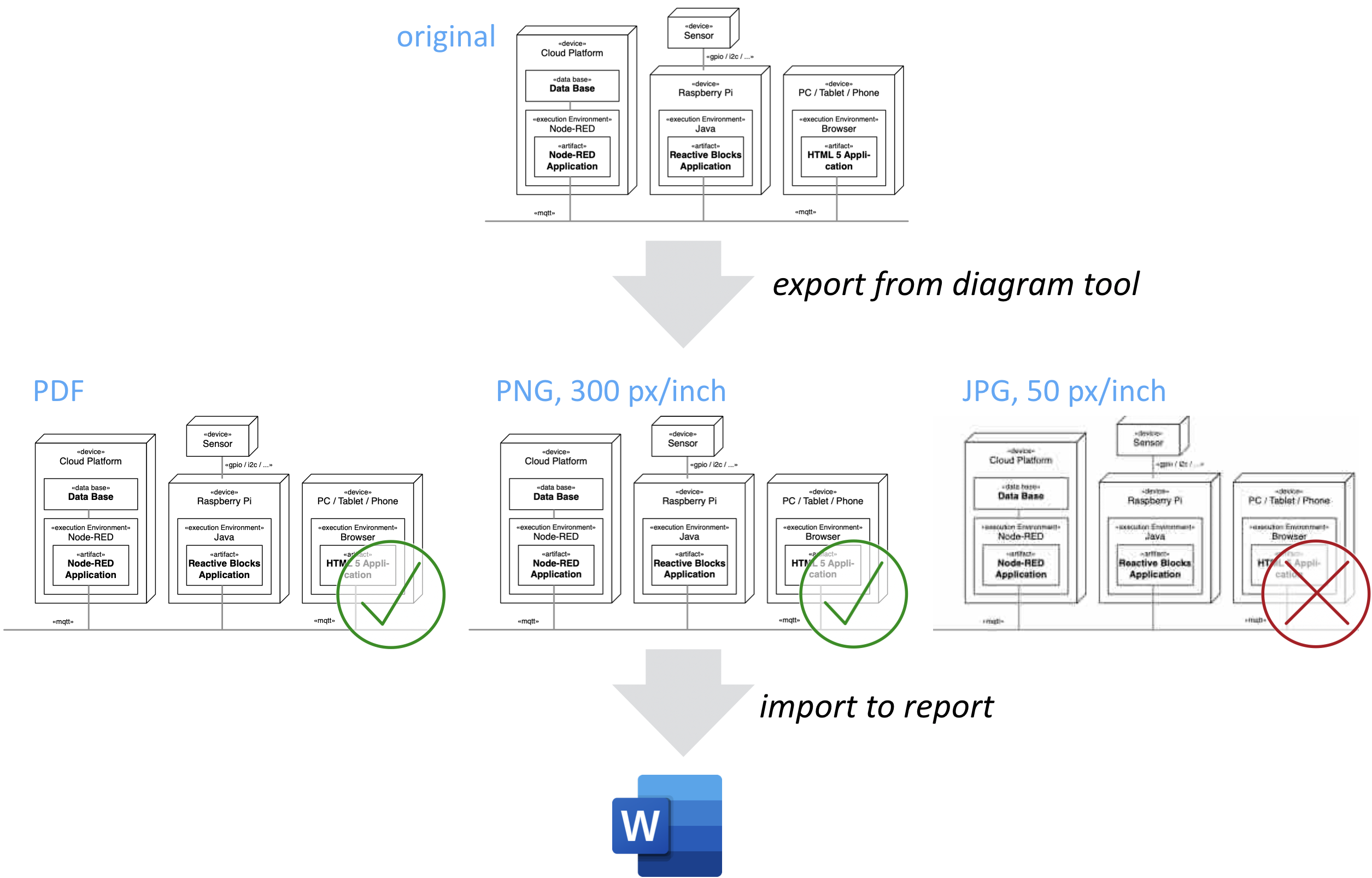Prefer PDF as conversion format when importing diagrams into Word to avoid blurred diagrams.