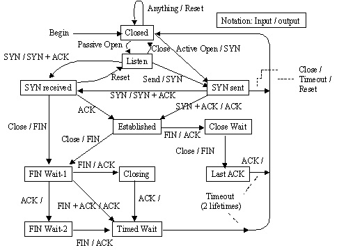 The TCP protocol uses state machines to describe parts of its behavior.