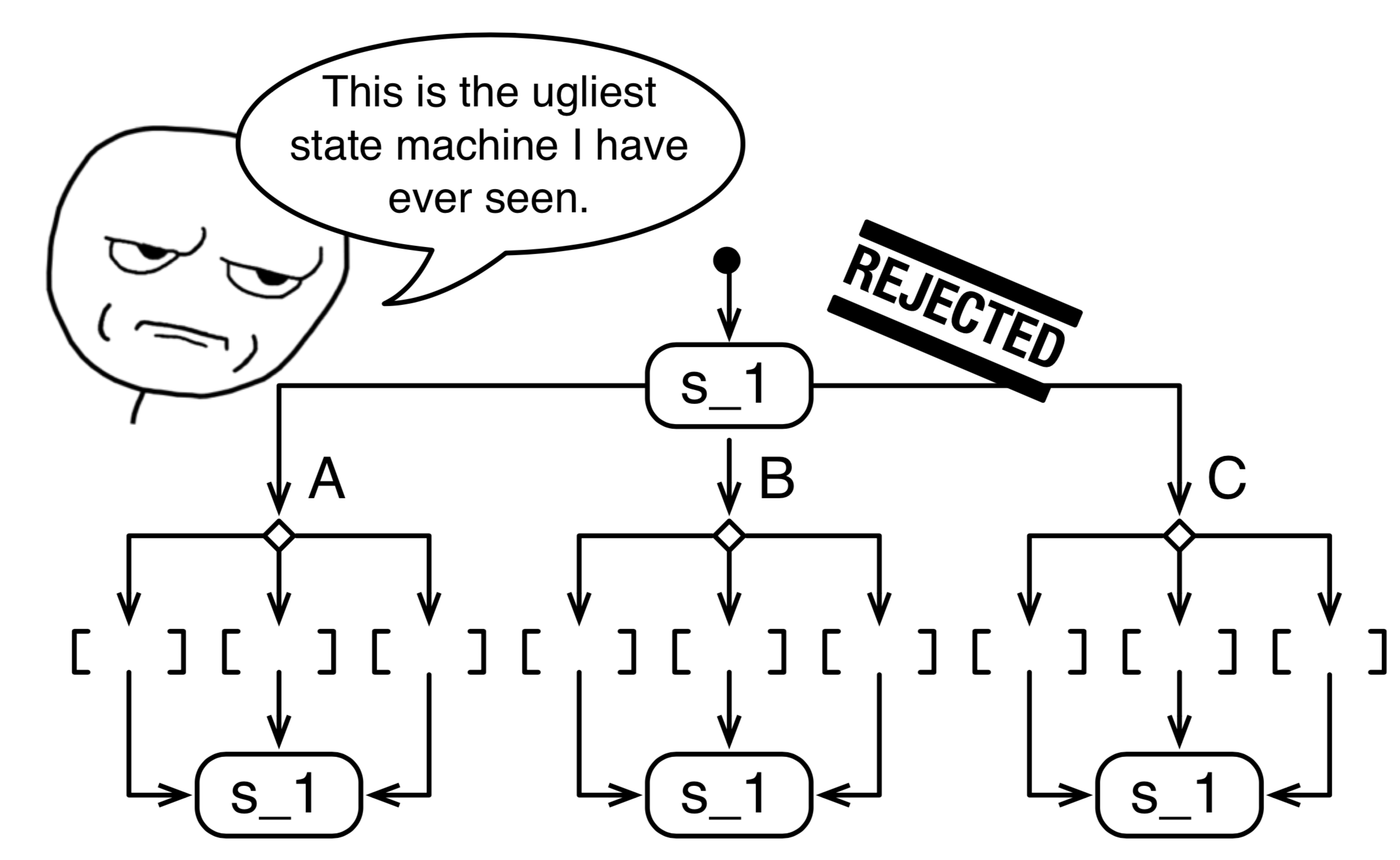 A state machine with only a single state. Possible, syntactically correct, and also completely useless. Not recommended.