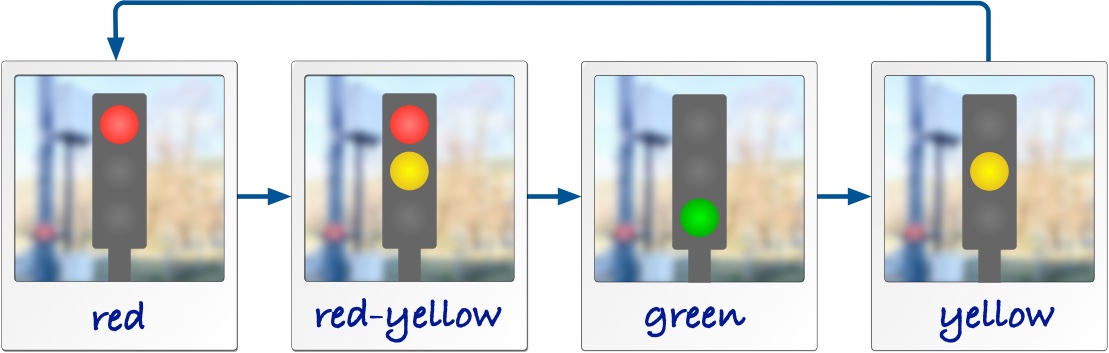 The photos of the traffic light in a sequential order.