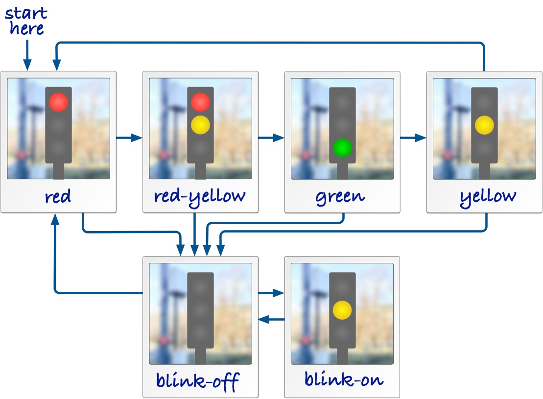 A more advanced state machine for the traffic light.