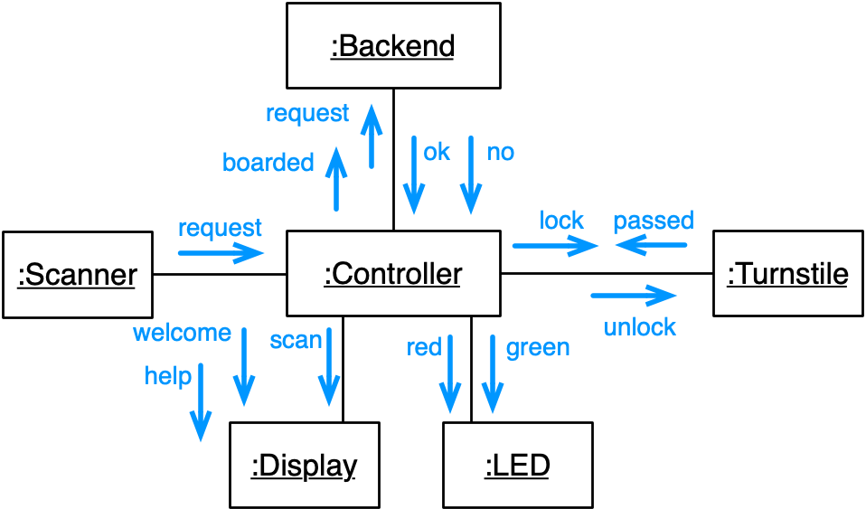 A communication diagram for the controller and its connected components.