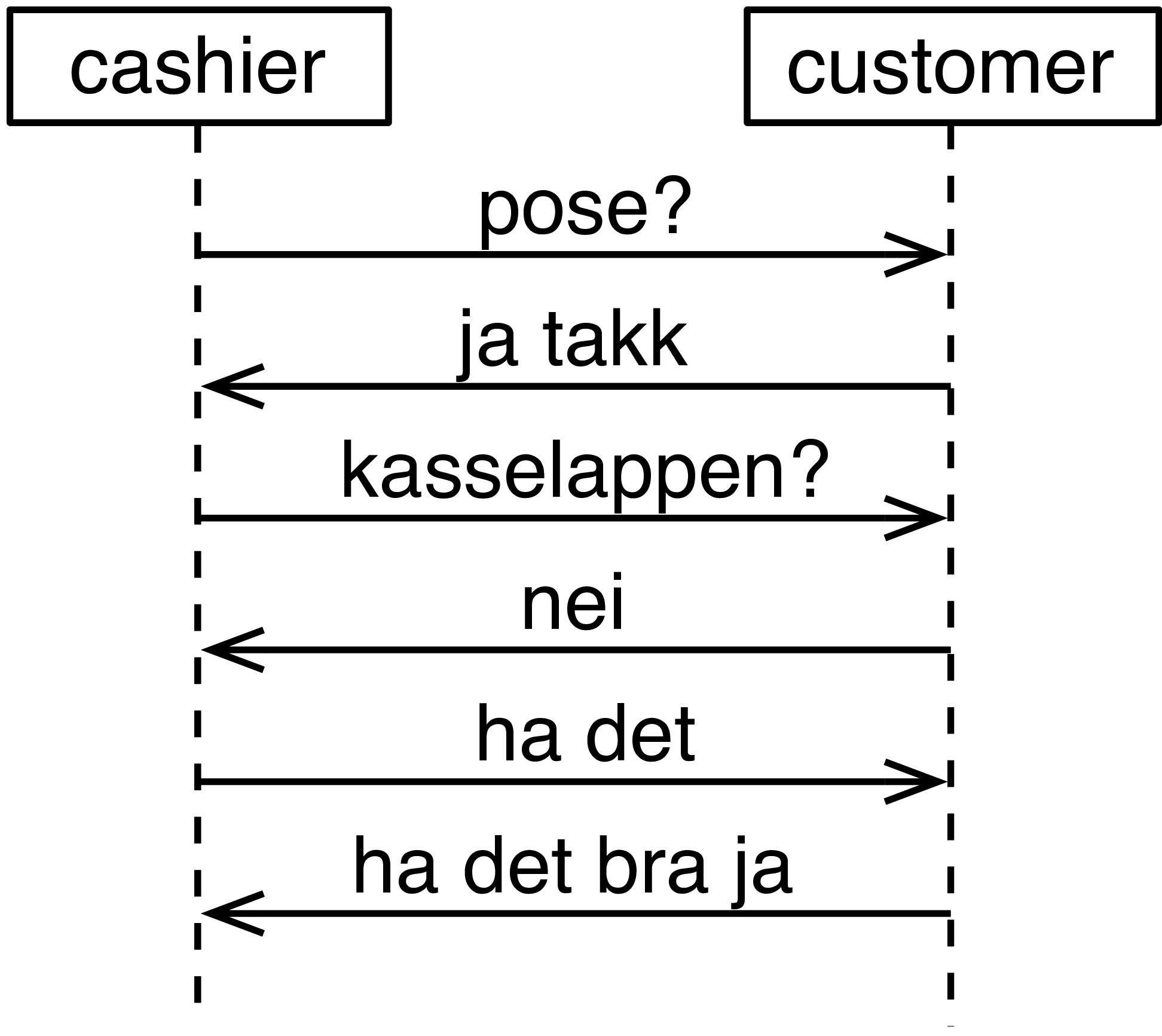 A sequence diagram showing a conversation.