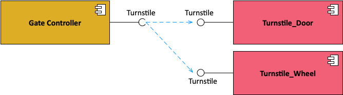 The two turnstile components both define the same interface.