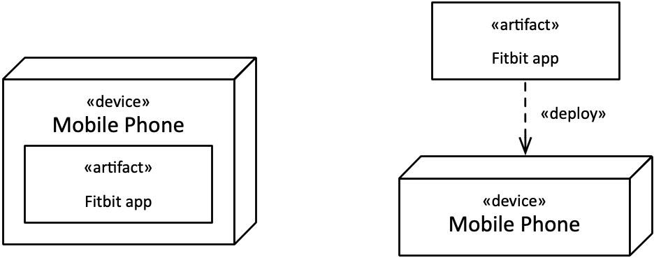 Two ways of showing deployment. Both ways have the same meaning, but look different graphically.