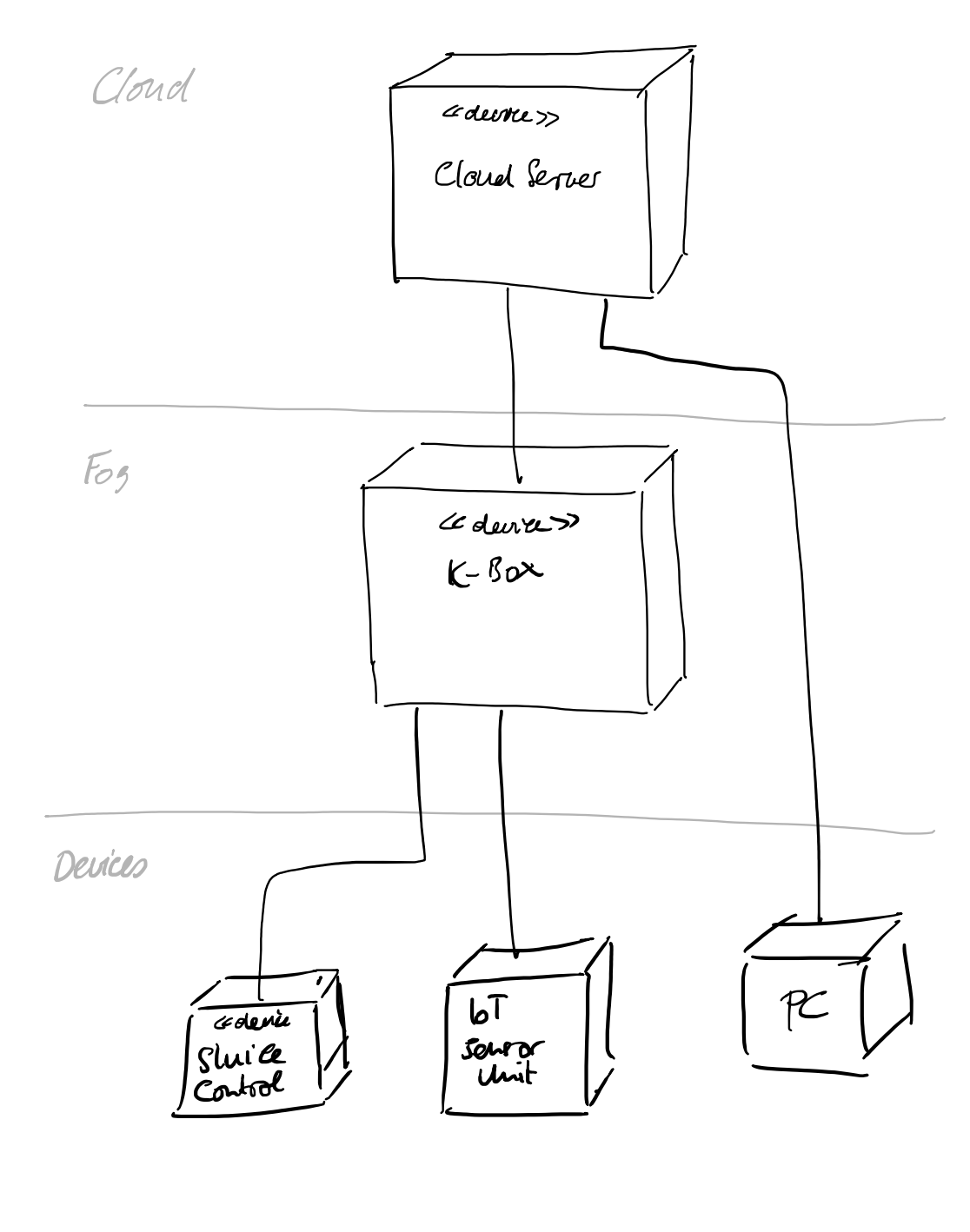 Layout that follows the system hierarchy.