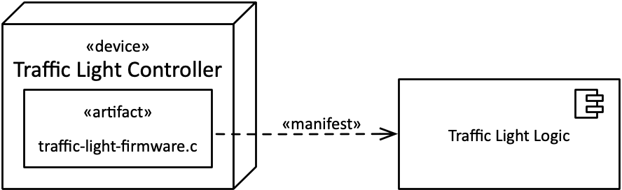 With the stereotype «manifest» we can show that a UML element (here a component) is used to describe the contents of a software artifact.