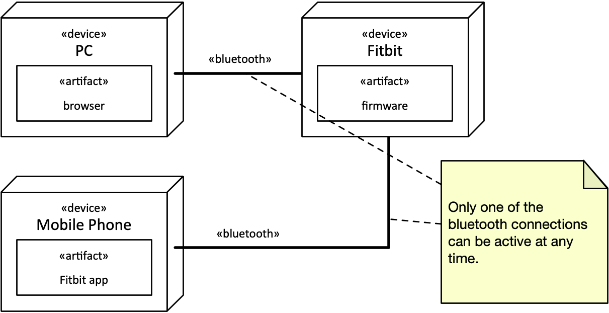 Notes can show additional information that is difficult to express in other ways.