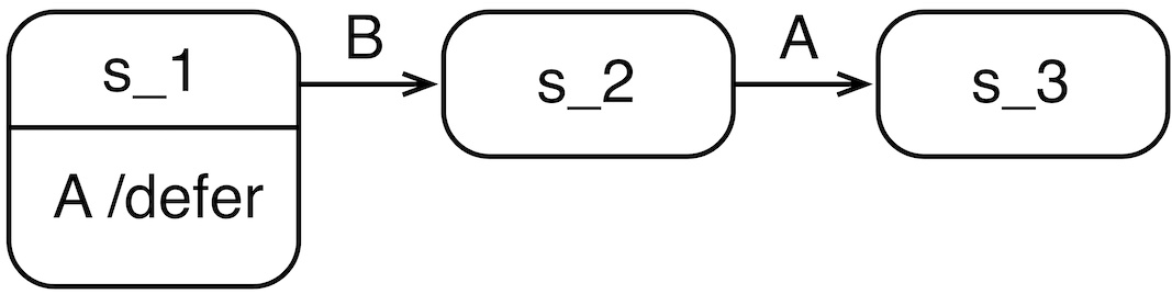 State `s1` _defers_ event `A` so that it is stored in the queue until after the arrival of event `B`.