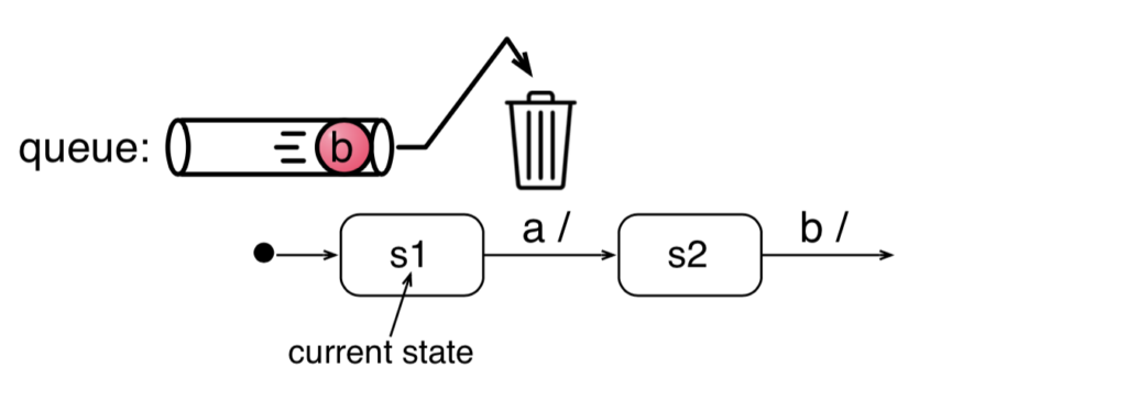 An illustration how a message is discarded. In the current state `s1`, an arriving message `b` is discarded because `s1` does not handle it.