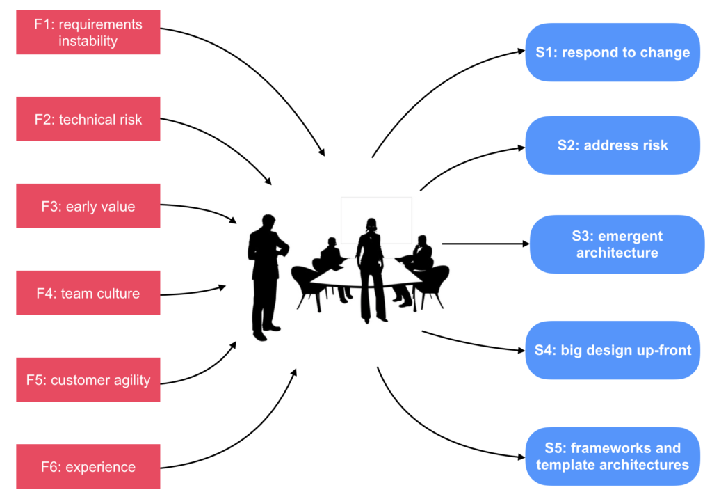 A development faces forces (in red), and should react with strategies (in blue).