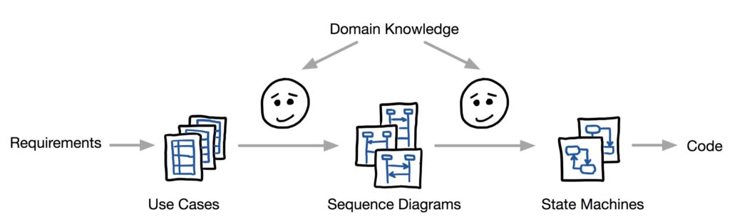 An idealized method that connects the requirements to the final system given in code.