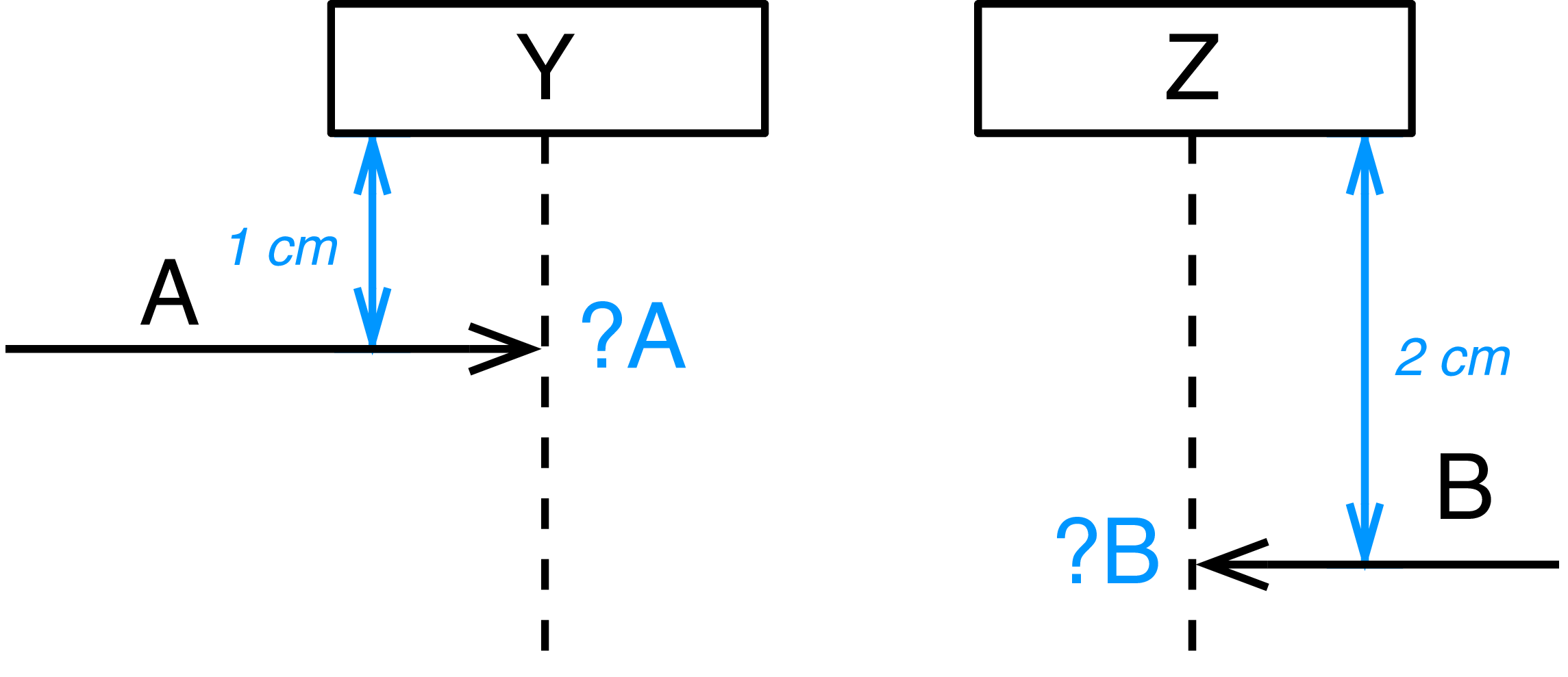 Despite the position on their respective lifelines, events ?A and ?B are not in any order in this diagram.