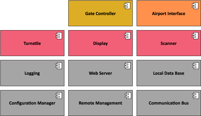 A possible component-based structure for the Airgate system.