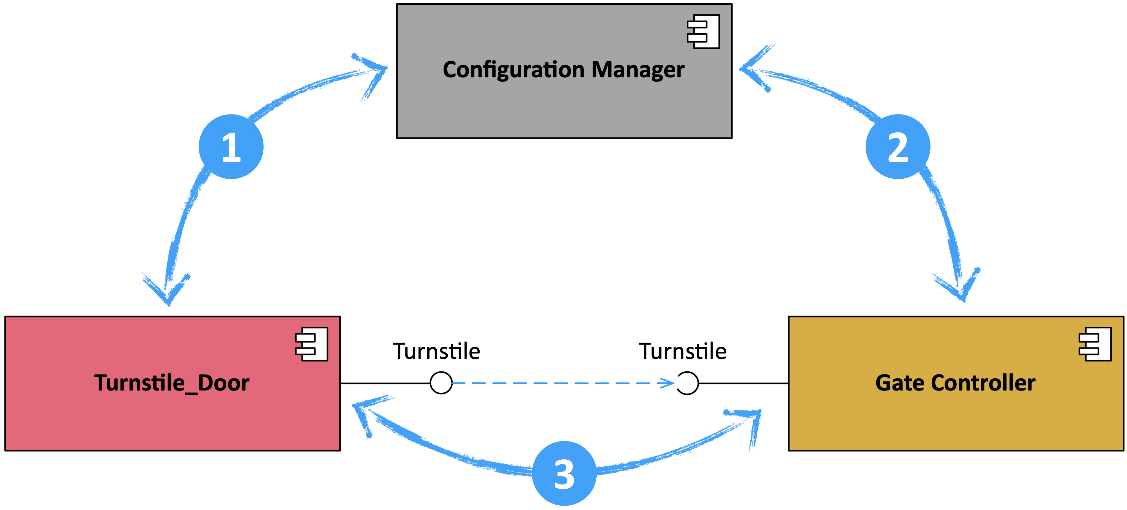 The interactions going on between the components to provide and use the right component for the turnstile, using the concept of services.